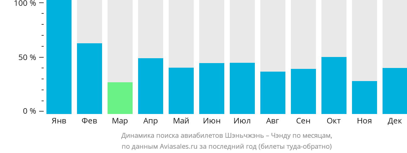 Динамика поиска авиабилетов из Шэньчжэня в Чэнду по месяцам