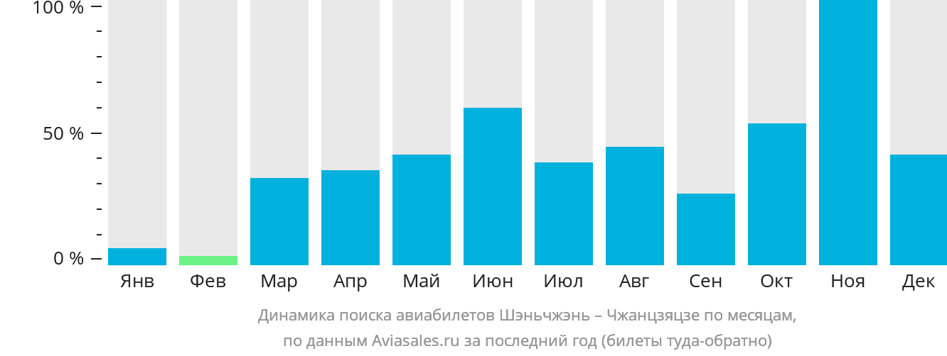Динамика поиска авиабилетов из Шэньчжэня в Чжанцзяцзе по месяцам