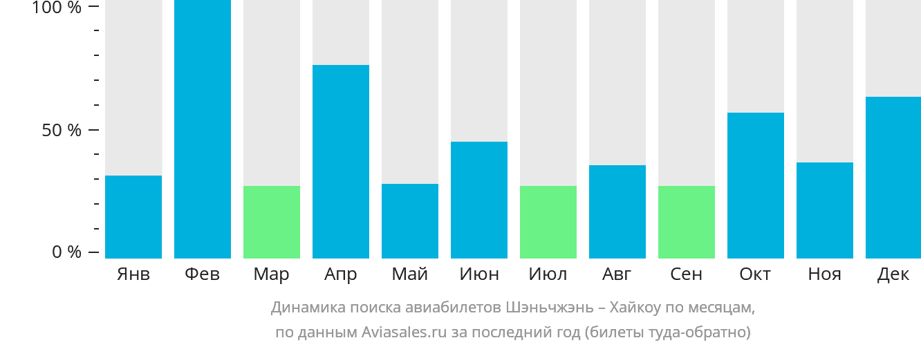 Динамика поиска авиабилетов из Шэньчжэня в Хайкоу по месяцам
