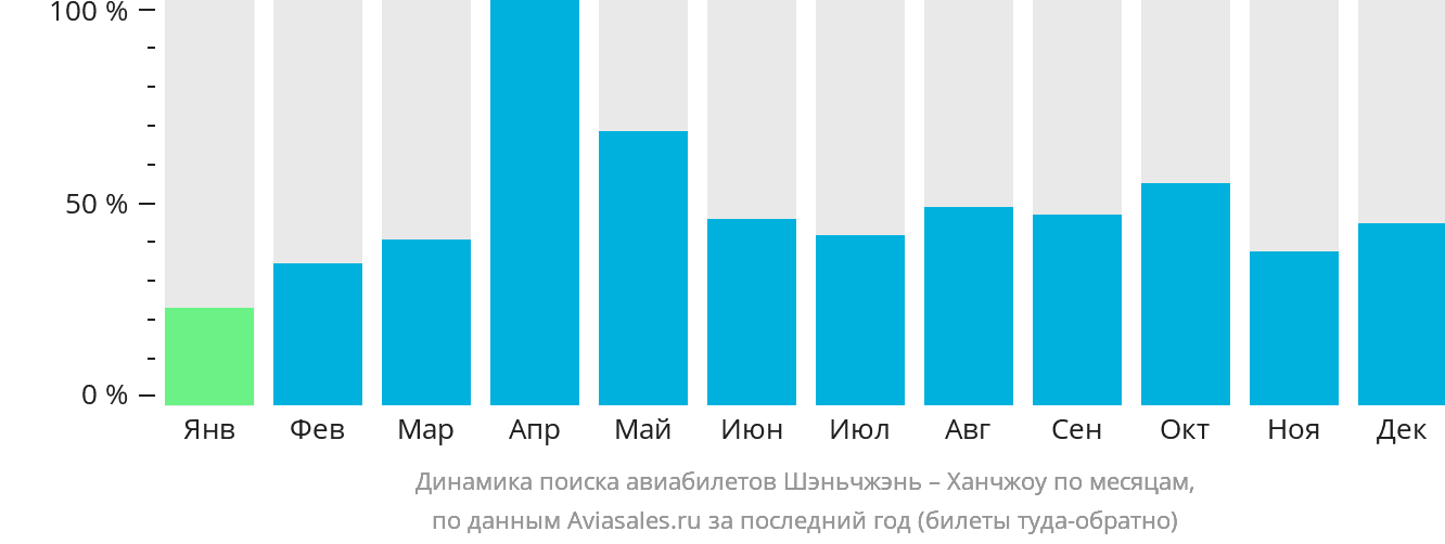 Динамика поиска авиабилетов из Шэньчжэня в Ханчжоу по месяцам