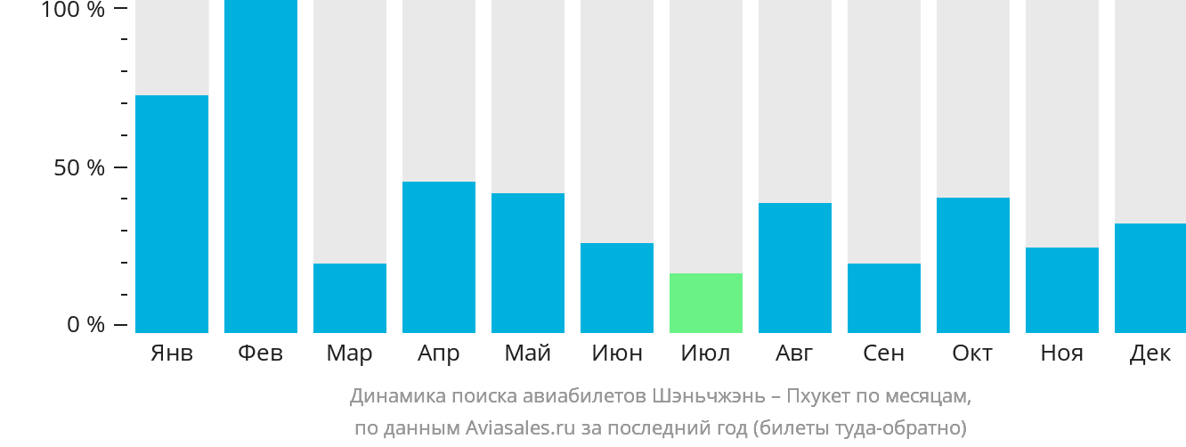 Динамика поиска авиабилетов из Шэньчжэня на Пхукет по месяцам