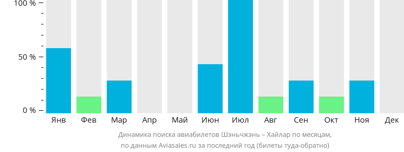 Динамика поиска авиабилетов из Шэньчжэня в Хайлар по месяцам