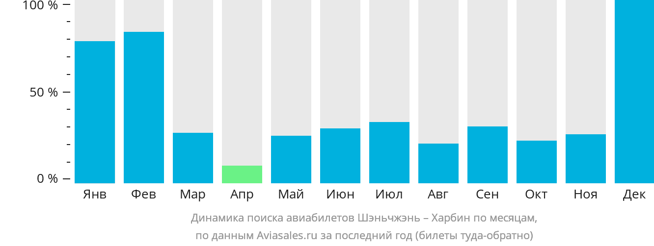 Динамика поиска авиабилетов из Шэньчжэня в Харбин по месяцам