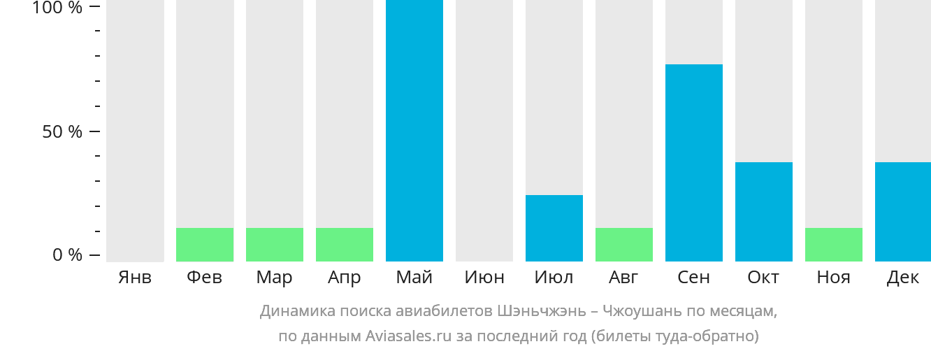 Динамика поиска авиабилетов из Шэньчжэня в Чжоушань по месяцам