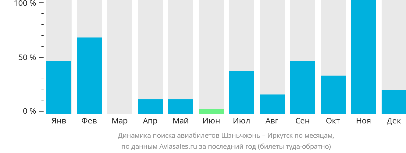 Динамика поиска авиабилетов из Шэньчжэня в Иркутск по месяцам