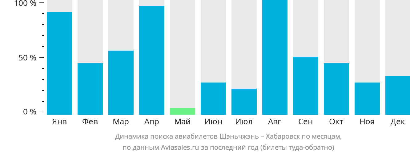 Динамика поиска авиабилетов из Шэньчжэня в Хабаровск по месяцам