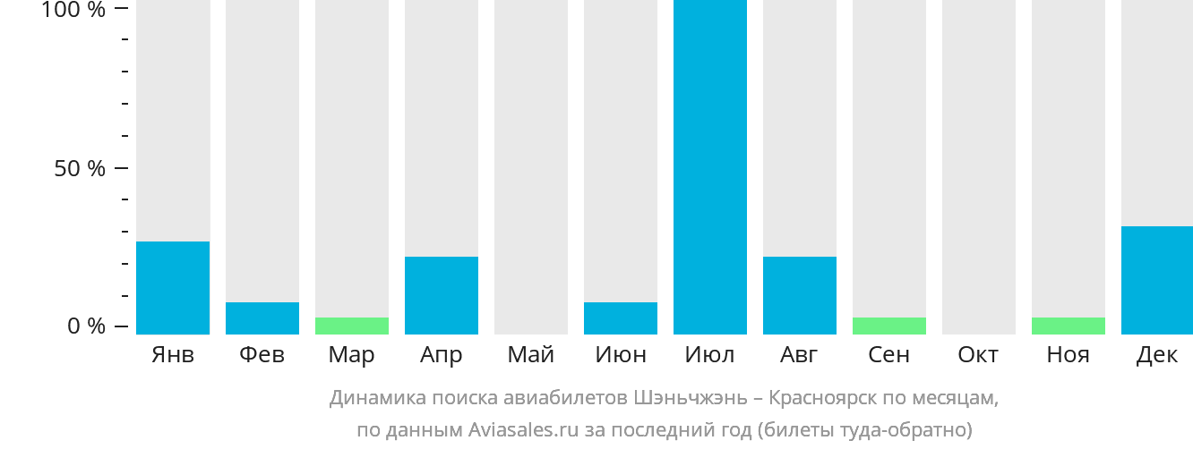 Динамика поиска авиабилетов из Шэньчжэня в Красноярск по месяцам