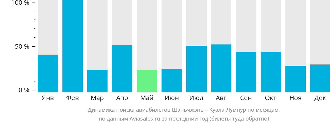 Динамика поиска авиабилетов из Шэньчжэня в Куала-Лумпур по месяцам