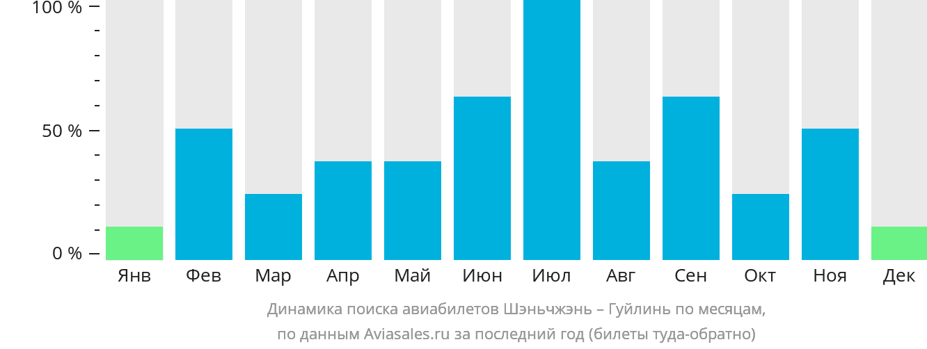 Динамика поиска авиабилетов из Шэньчжэня в Гуйлинь по месяцам