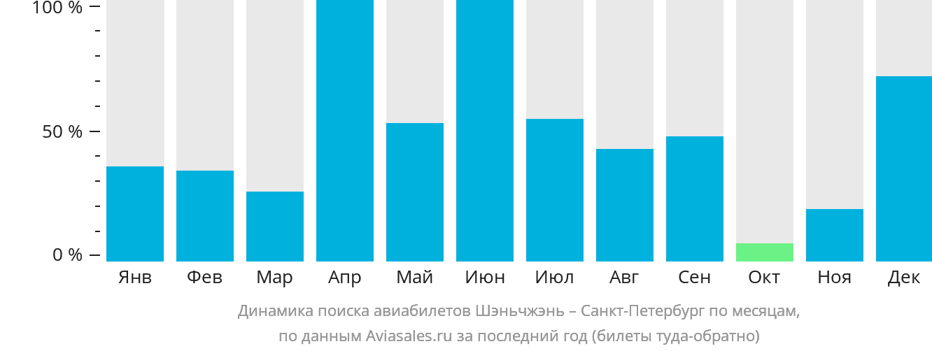 Динамика поиска авиабилетов из Шэньчжэня в Санкт-Петербург по месяцам