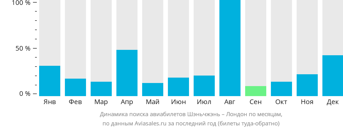 Динамика поиска авиабилетов из Шэньчжэня в Лондон по месяцам