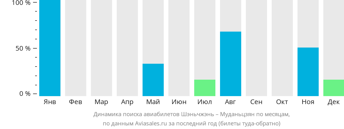 Динамика поиска авиабилетов из Шэньчжэня в Муданьцзян по месяцам