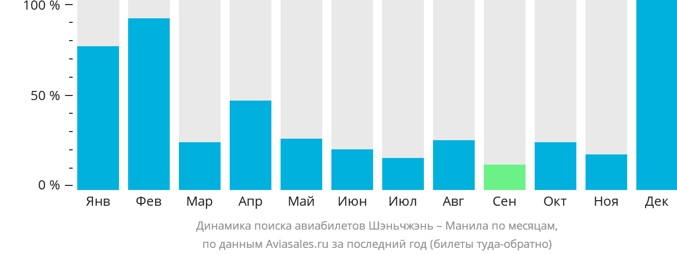Динамика поиска авиабилетов из Шэньчжэня в Манилу по месяцам