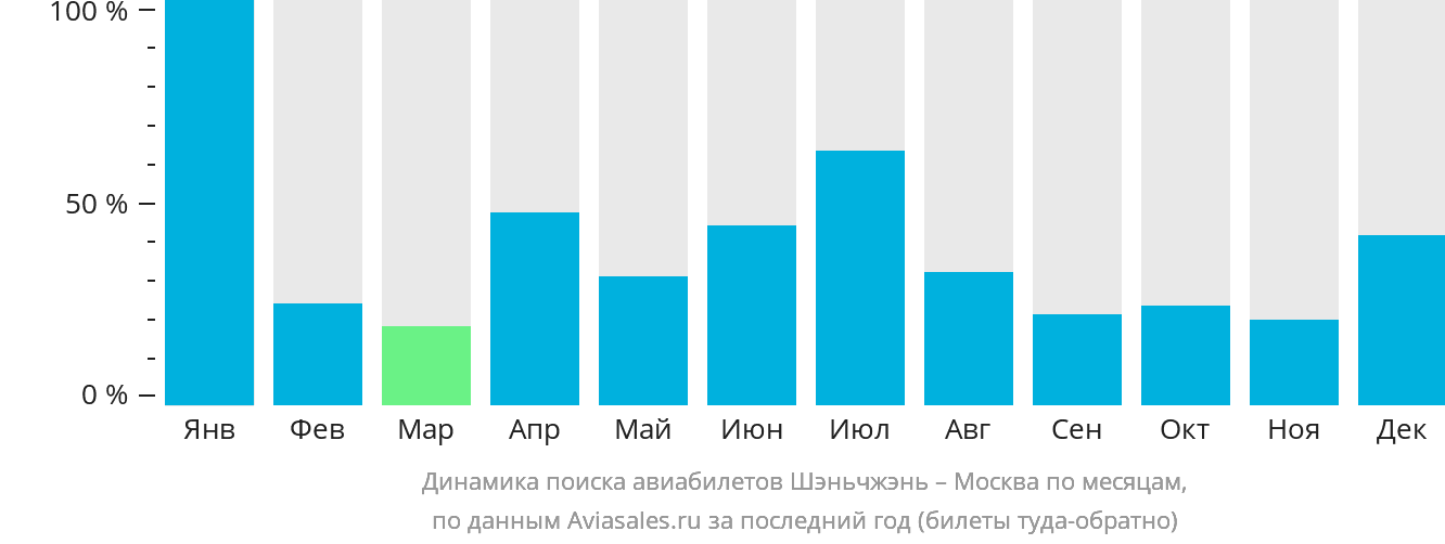 Динамика поиска авиабилетов из Шэньчжэня в Москву по месяцам
