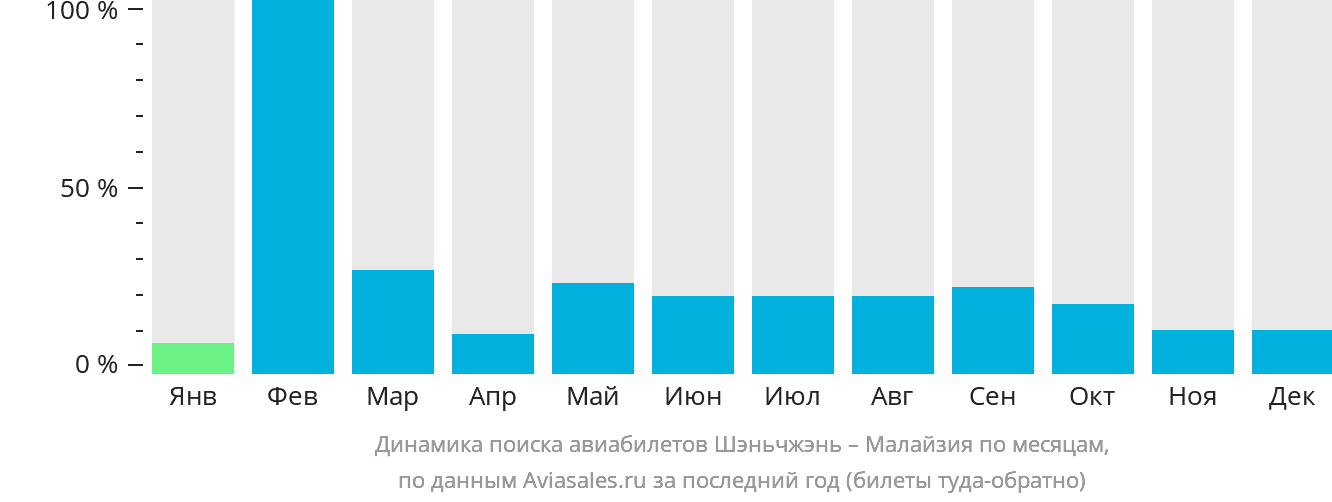 Динамика поиска авиабилетов из Шэньчжэня в Малайзию по месяцам