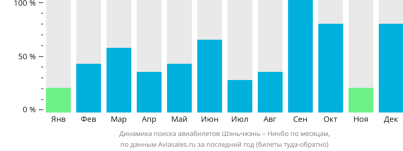 Динамика поиска авиабилетов из Шэньчжэня в Нинбо по месяцам