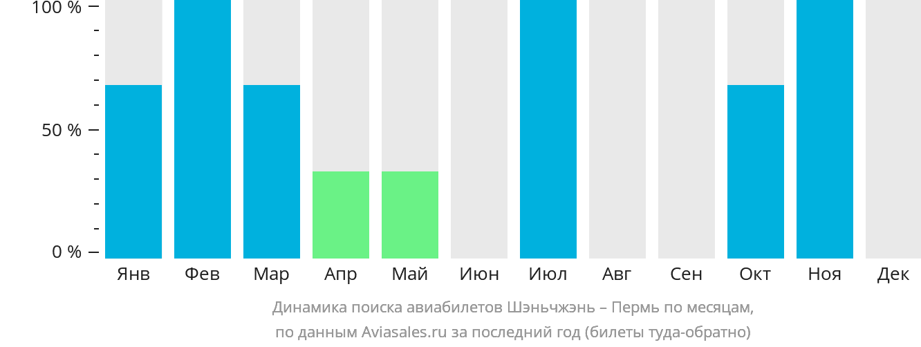 Динамика поиска авиабилетов из Шэньчжэня в Пермь по месяцам