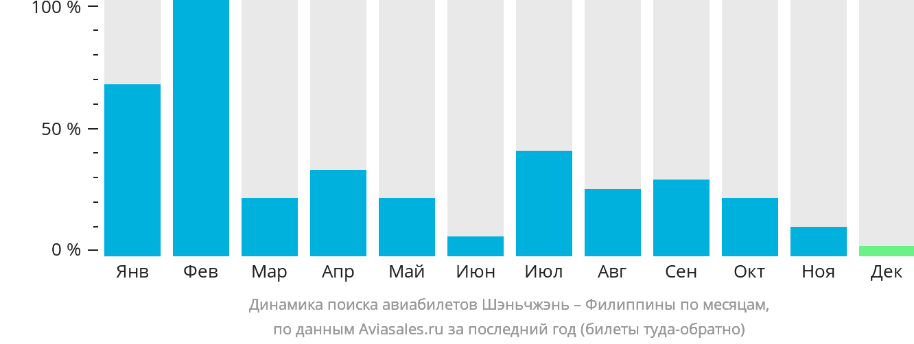 Динамика поиска авиабилетов из Шэньчжэня на Филиппины по месяцам