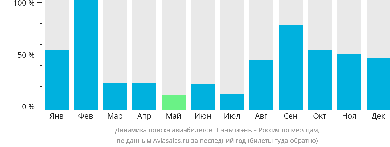 Динамика поиска авиабилетов из Шэньчжэня в Россию по месяцам