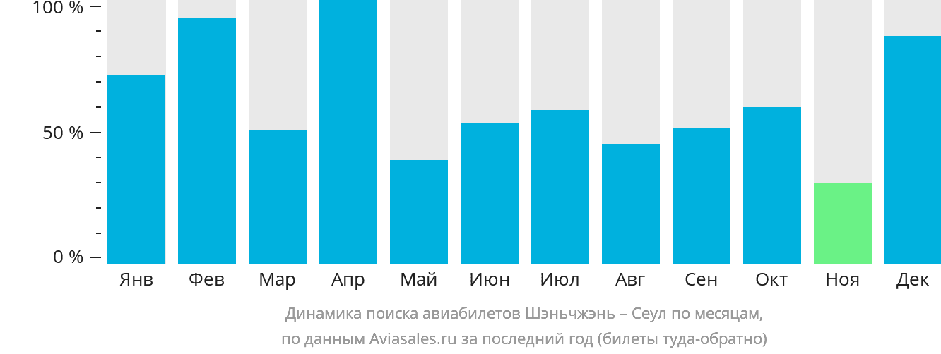 Динамика поиска авиабилетов из Шэньчжэня в Сеул по месяцам