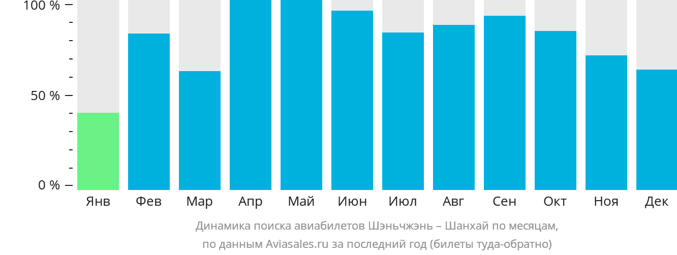 Динамика поиска авиабилетов из Шэньчжэня в Шанхай по месяцам