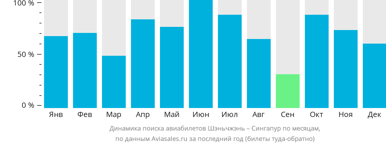 Динамика поиска авиабилетов из Шэньчжэня в Сингапур по месяцам