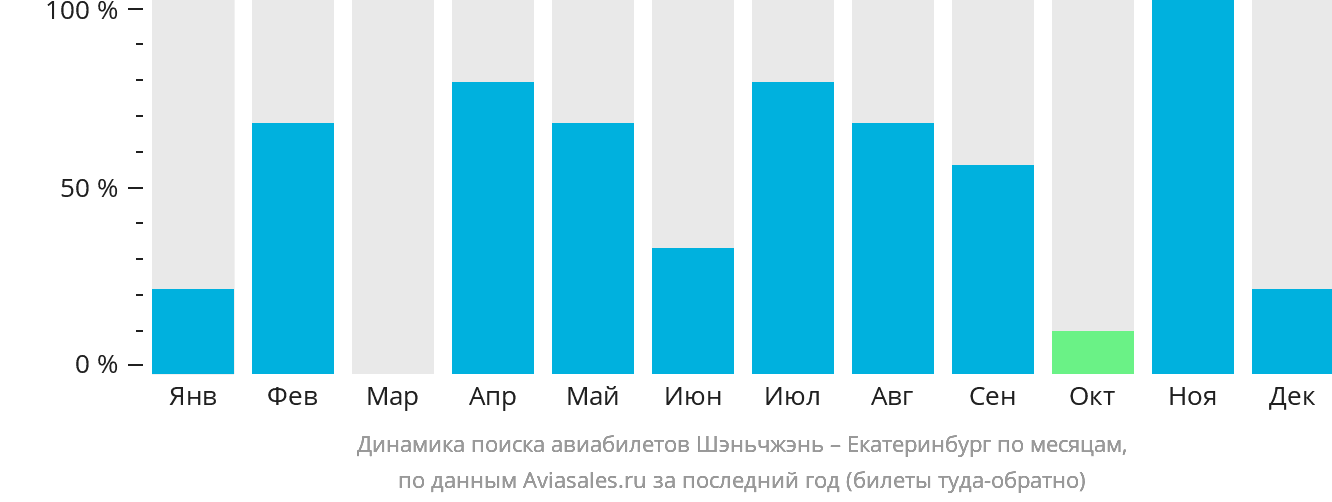 Динамика поиска авиабилетов из Шэньчжэня в Екатеринбург по месяцам