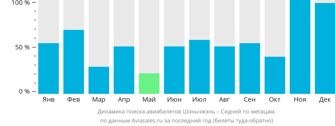 Динамика поиска авиабилетов из Шэньчжэня в Сидней по месяцам