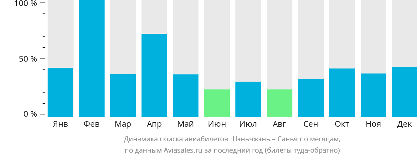 Динамика поиска авиабилетов из Шэньчжэня в Санья по месяцам