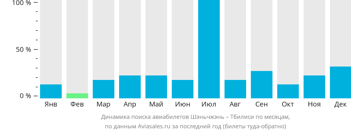 Динамика поиска авиабилетов из Шэньчжэня в Тбилиси по месяцам