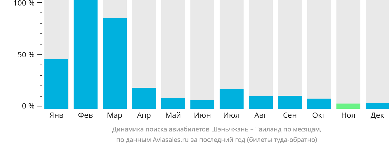 Динамика поиска авиабилетов из Шэньчжэня в Таиланд по месяцам