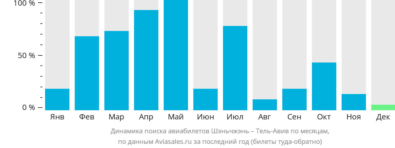 Динамика поиска авиабилетов из Шэньчжэня в Тель-Авив по месяцам