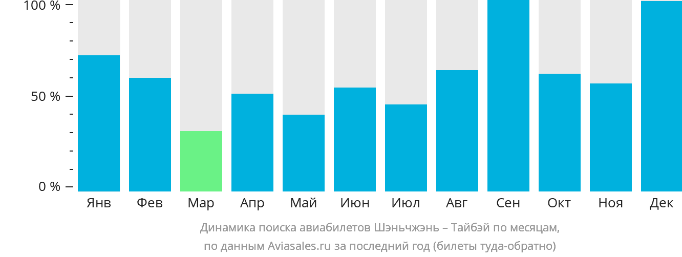 Динамика поиска авиабилетов из Шэньчжэня в Тайбэй по месяцам