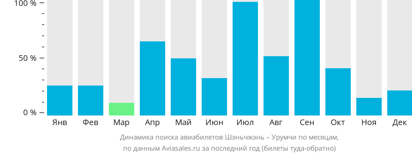 Динамика поиска авиабилетов из Шэньчжэня в Урумчи по месяцам