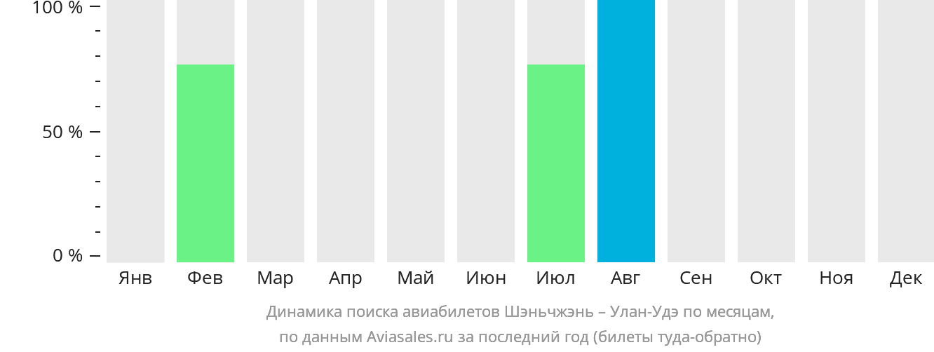 Динамика поиска авиабилетов из Шэньчжэня в Улан-Удэ по месяцам