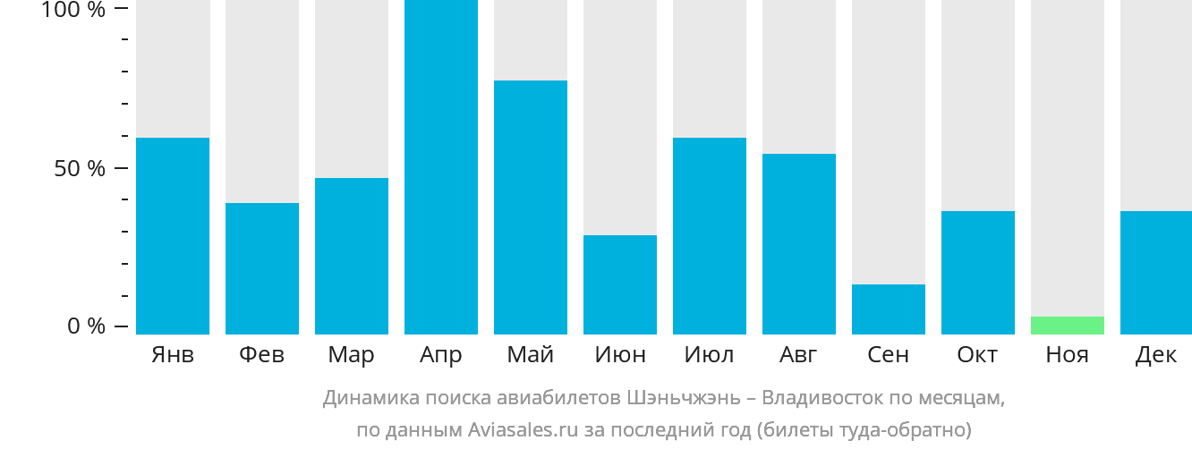 Динамика поиска авиабилетов из Шэньчжэня во Владивосток по месяцам