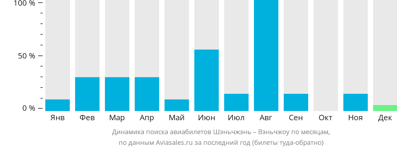 Динамика поиска авиабилетов из Шэньчжэня в Вэньчжоу по месяцам
