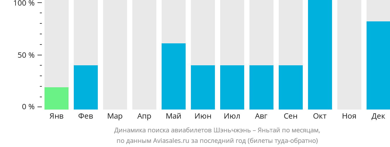 Динамика поиска авиабилетов из Шэньчжэня в Яньтай по месяцам