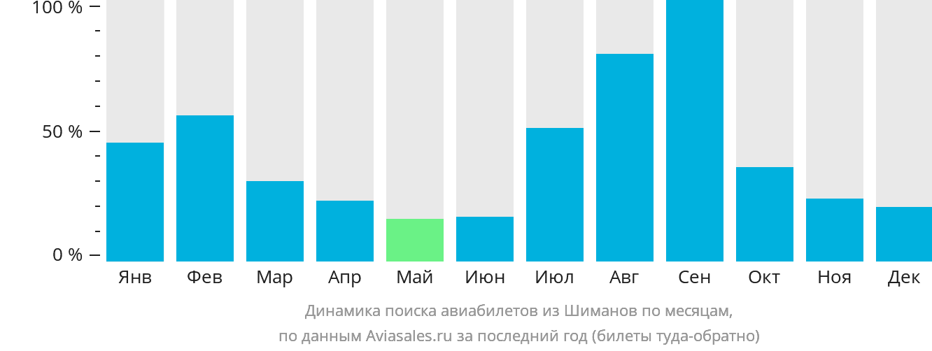 Динамика поиска авиабилетов из Шиманов по месяцам