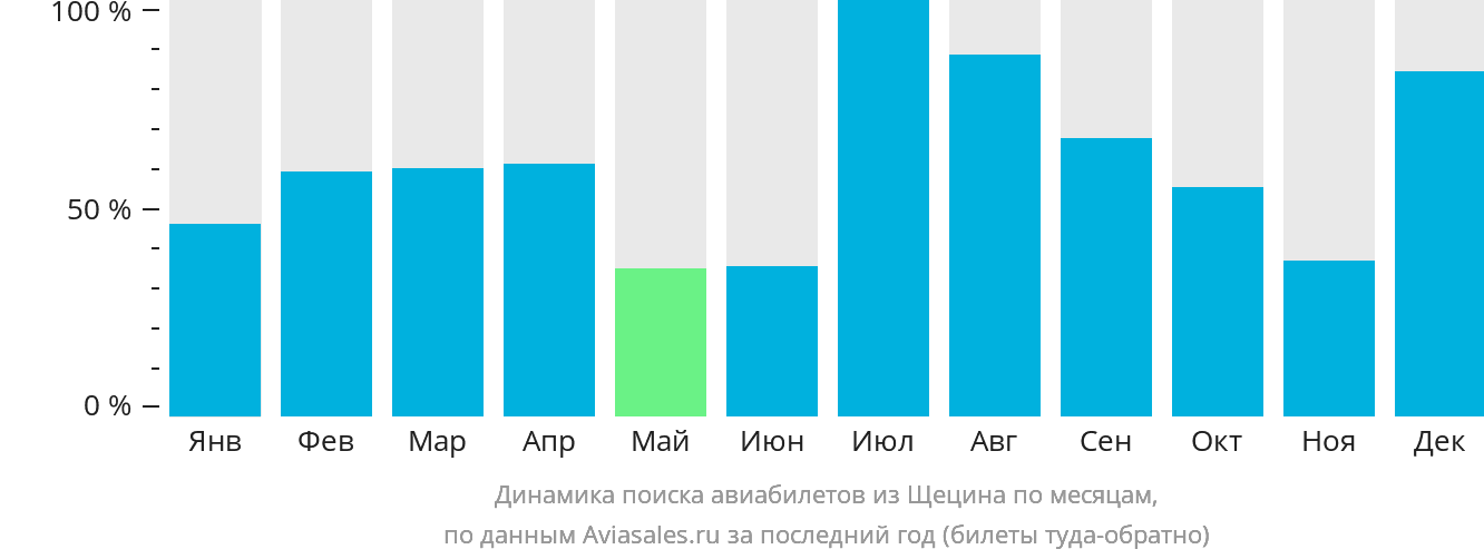 Динамика поиска авиабилетов из Щецина по месяцам