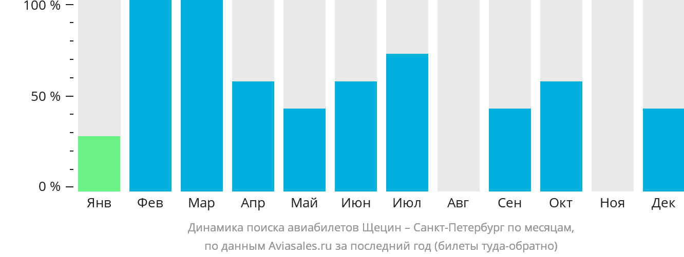 Динамика поиска авиабилетов из Щецина в Санкт-Петербург по месяцам