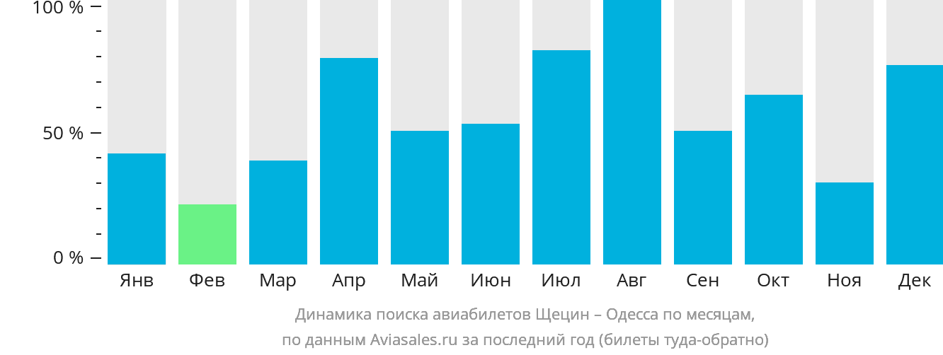 Динамика поиска авиабилетов из Щецина в Одессу по месяцам