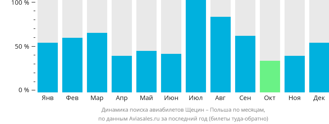Динамика поиска авиабилетов из Щецина в Польшу по месяцам