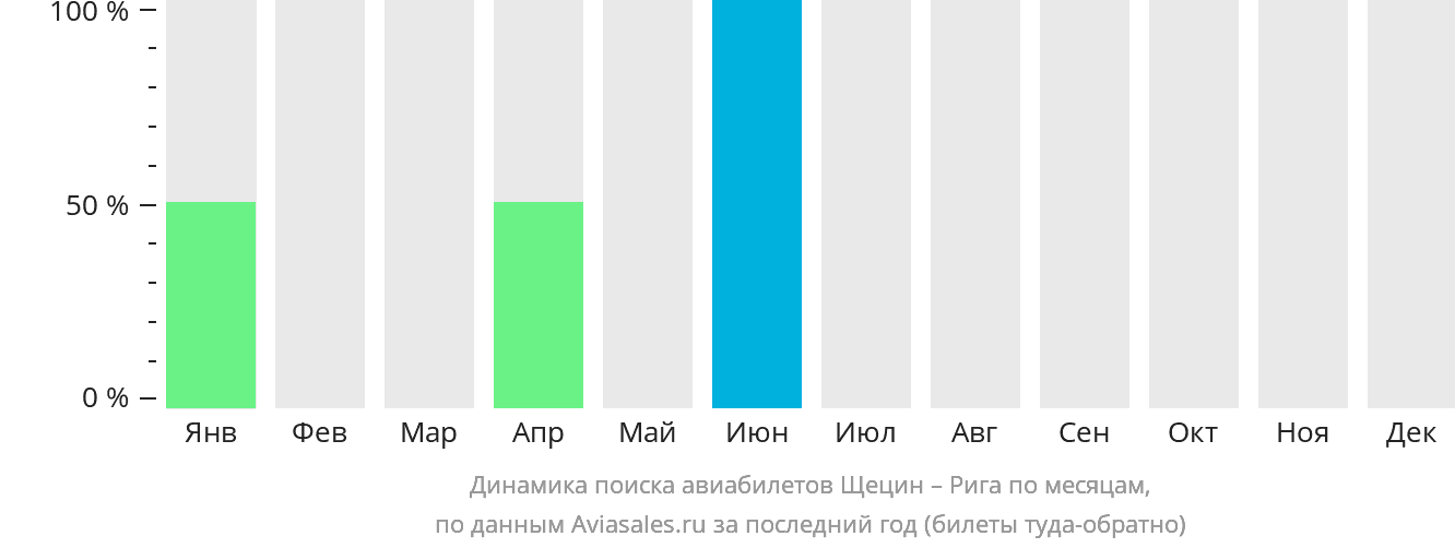 Динамика поиска авиабилетов из Щецина в Ригу по месяцам