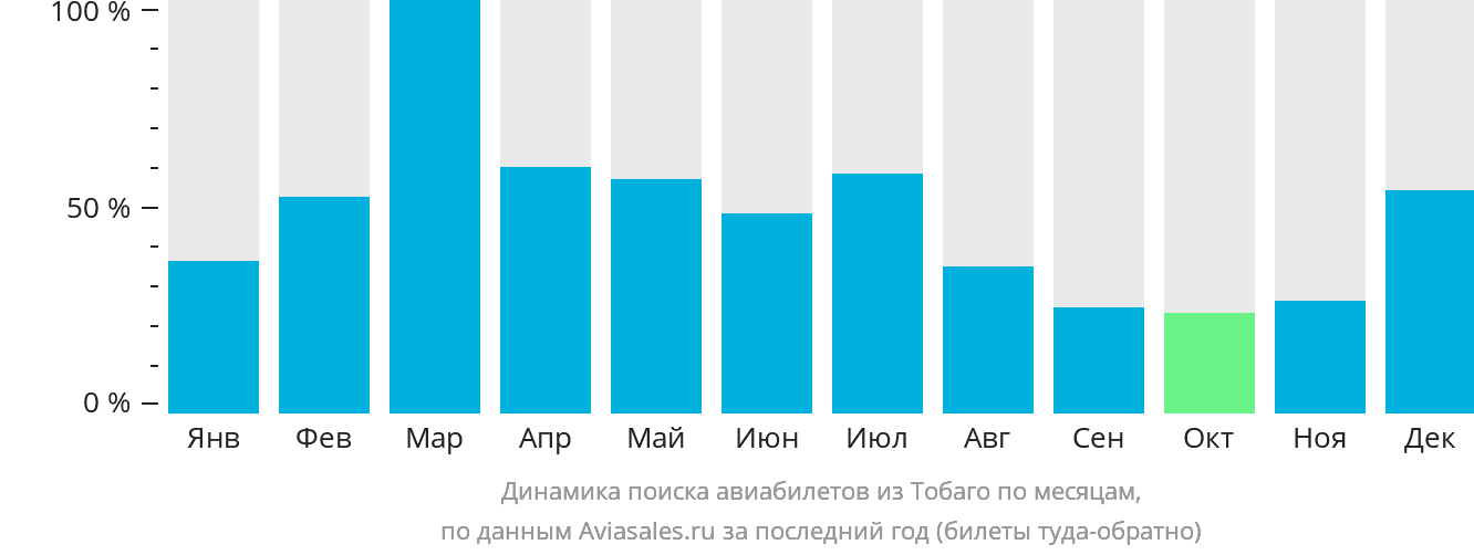 Динамика поиска авиабилетов из Тобаго по месяцам