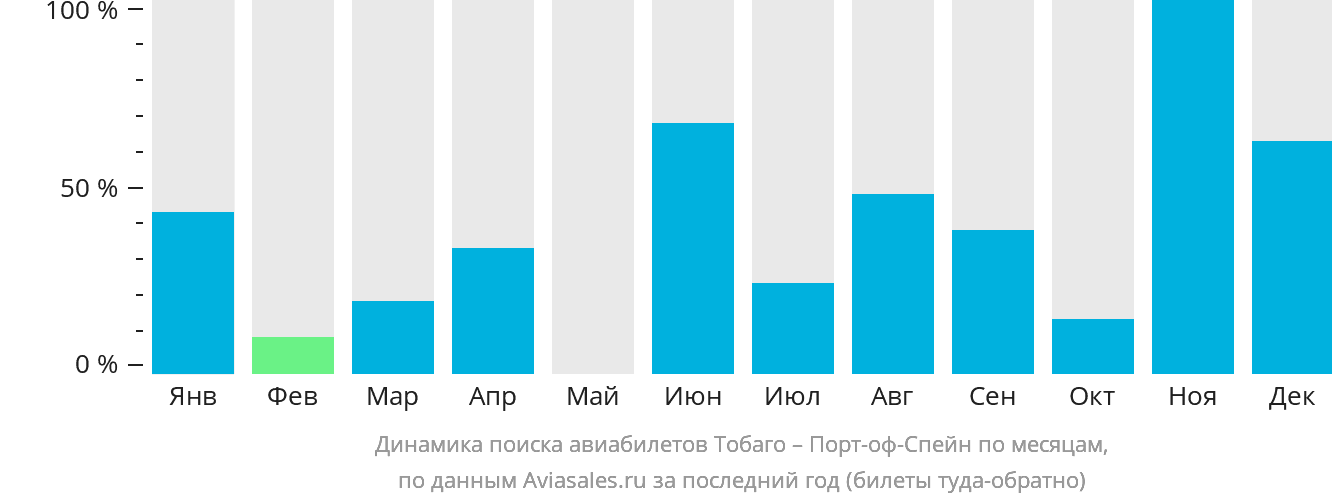 Динамика поиска авиабилетов из Тобаго в Порт-оф-Спейн по месяцам