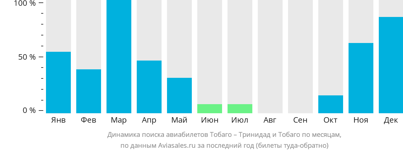 Динамика поиска авиабилетов из Тобаго в Тринидад и Тобаго по месяцам