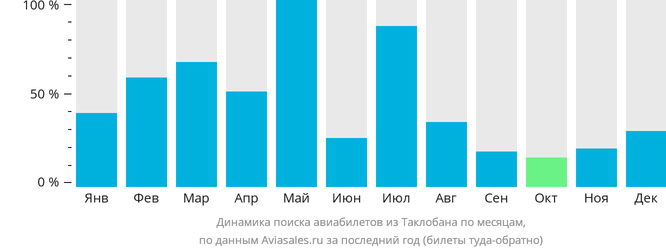 Динамика поиска авиабилетов из Таклобана по месяцам