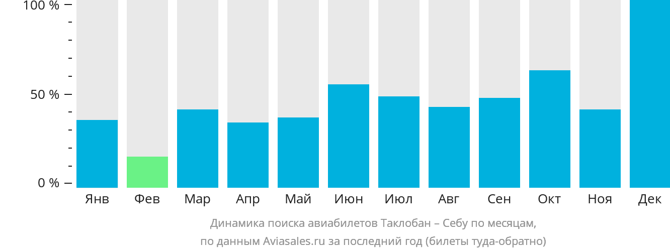 Динамика поиска авиабилетов из Таклобана в Себу по месяцам