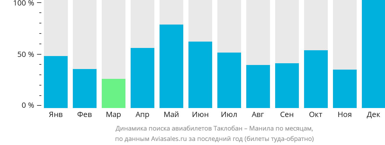 Динамика поиска авиабилетов из Таклобана в Манилу по месяцам